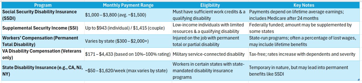 Permanent Disability Payments