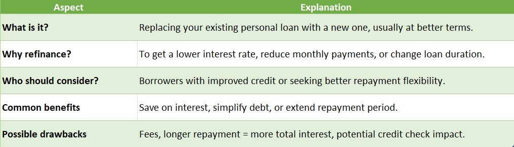 Personal Loan Refinance Explained