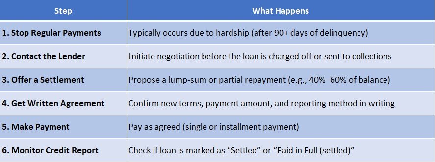 Personal Loan Settlement Process