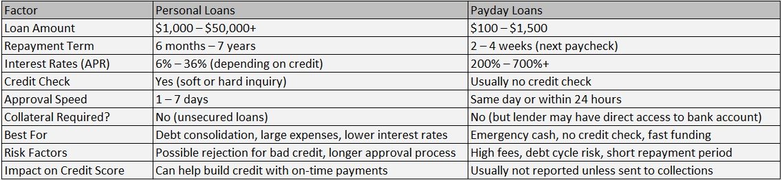 Personal Loans vs. Payday Loans for Bad Credit