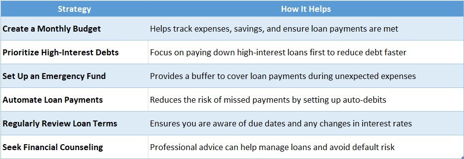 Financial Planning to Prevent Loan Default