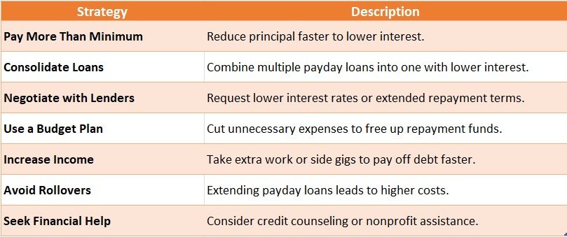 Reducing Payday Loan Debt Quickly