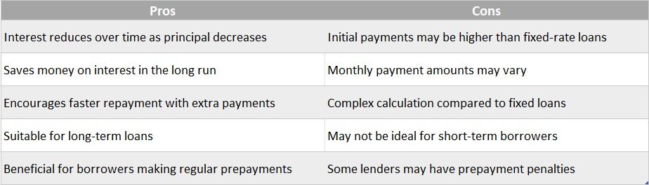Reducing Balance Loan Payment Calculation