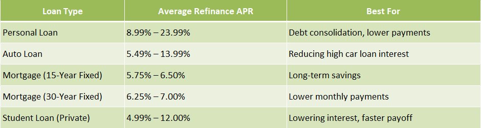 Refinance Interest Rate Comparison