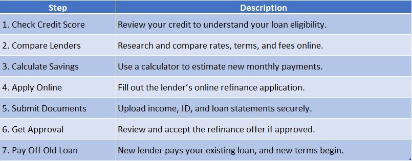 Steps to Refinance a Loan Online