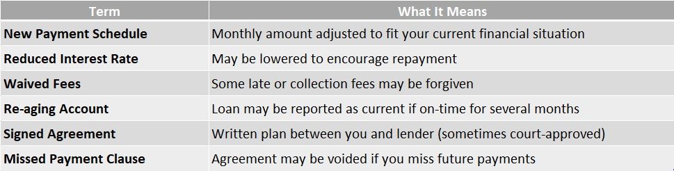 Loan Repayment Agreement After Default