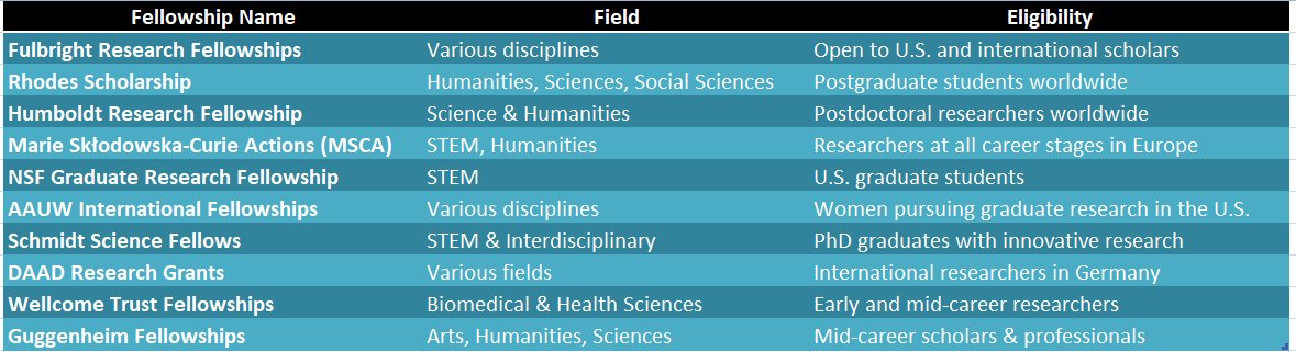 Research Fellowships