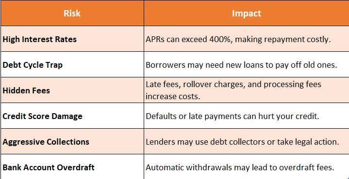 Risks of Payday Loans