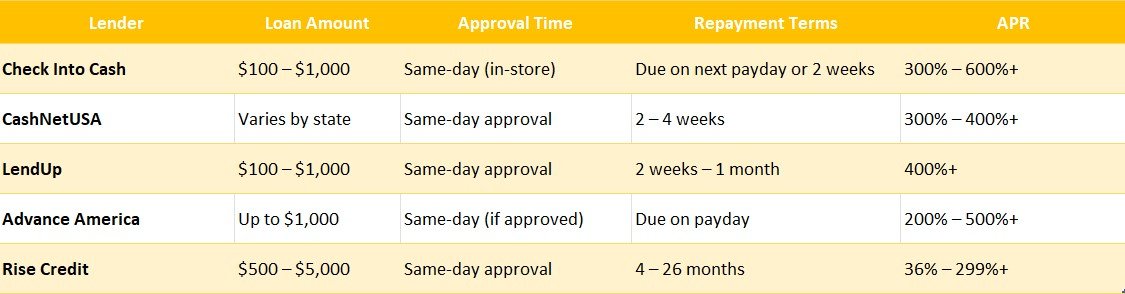 same day loans Michigan