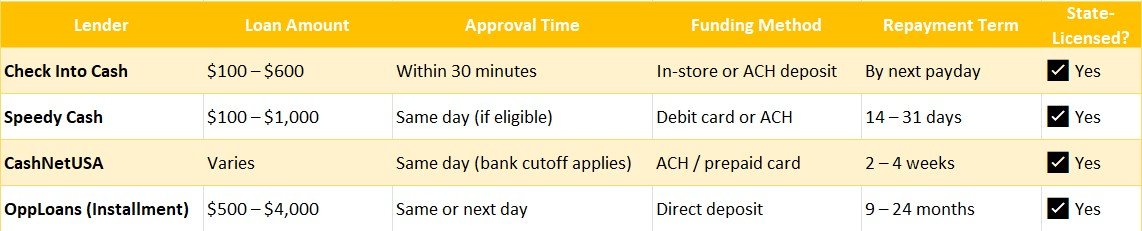 payday loans online same day Michigan