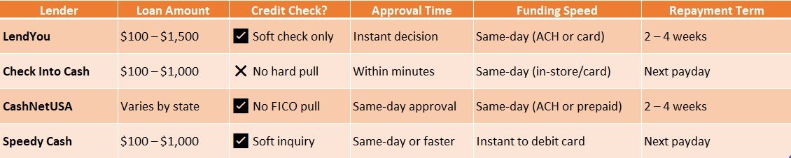 same day payday loans online no credit check