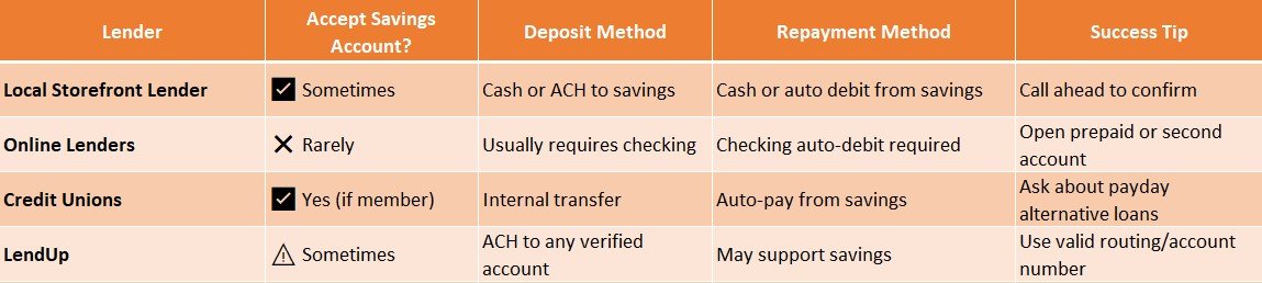 savings account payday loans