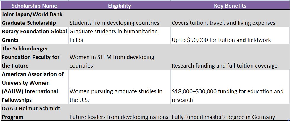 Scholarship for Education Abroad