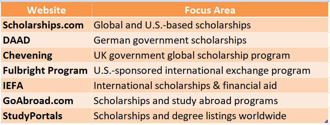 Scholarship for Overseas Studies