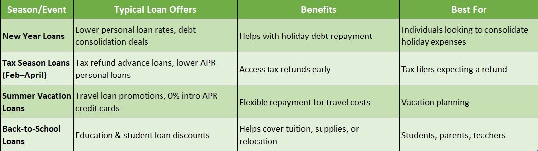 Seasonal Loan Offers and Discounts