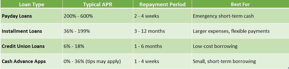 Loan Interest for Short-Term Borrowers