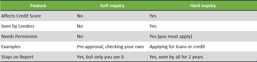 Soft vs. Hard Credit Inquiries Explained