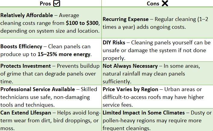Solar Panel Cleaning Costs