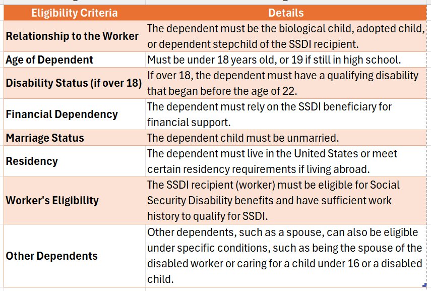 SSDI and Dependents