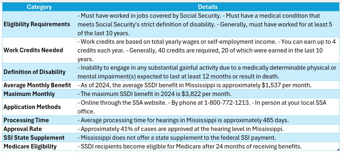 SSDI MS