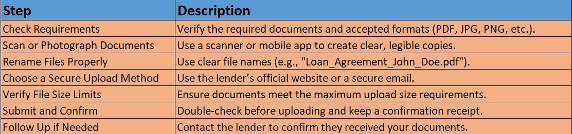 How to Submit Documents Online
