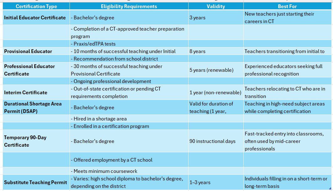 teacher certification ct