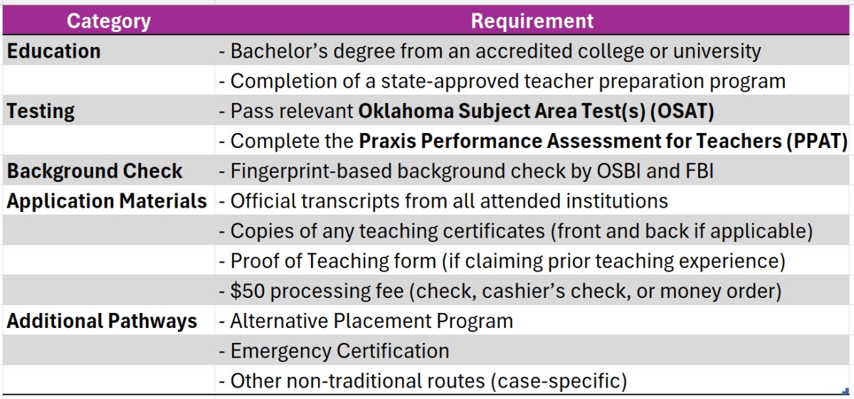 teacher certification oklahoma
