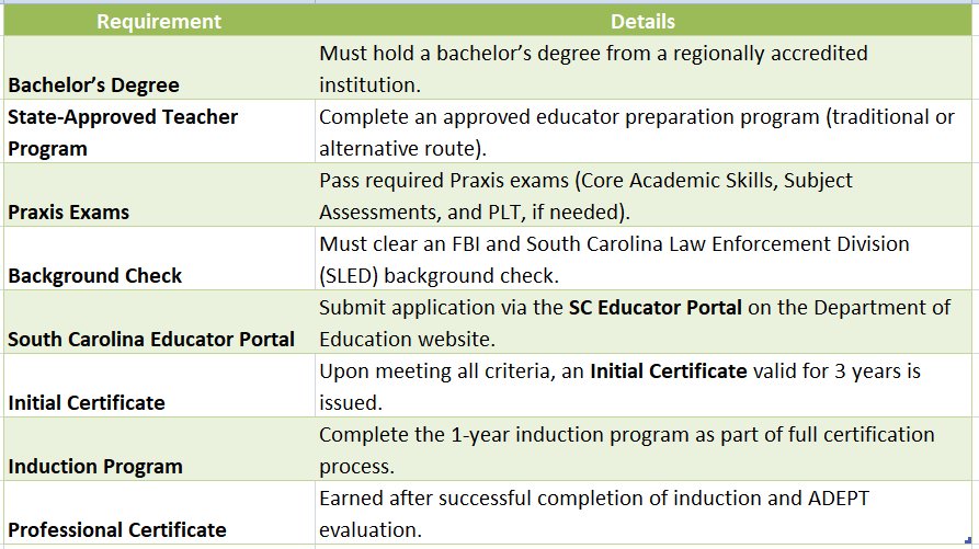 teaching certification sc