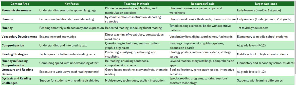 Teaching content is teaching reading