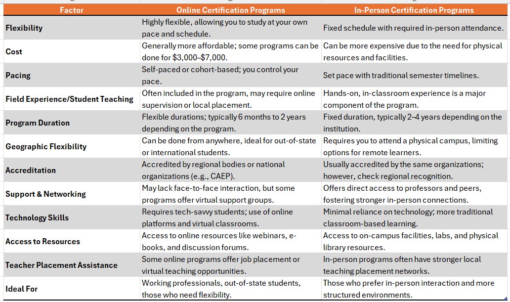 teaching interventionist certification