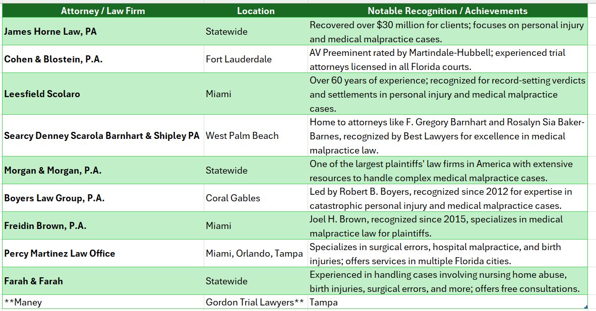 Top Medical Malpractice Attorneys In Florida
