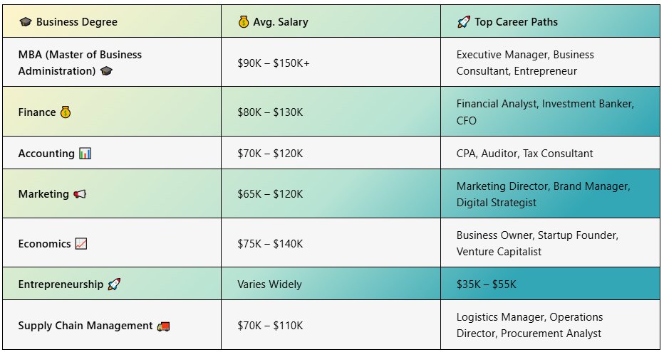 Top Paying Degrees in Business