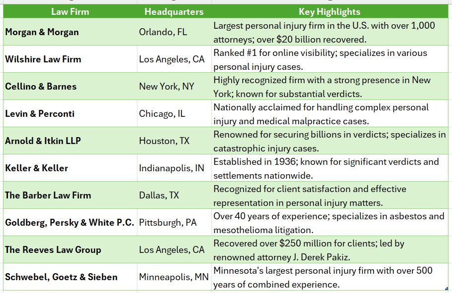 Top Personal Injury Firms