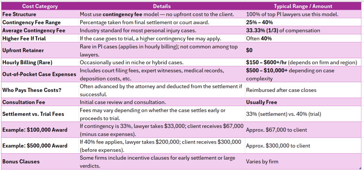 Top Rated Personal Injury Lawyer