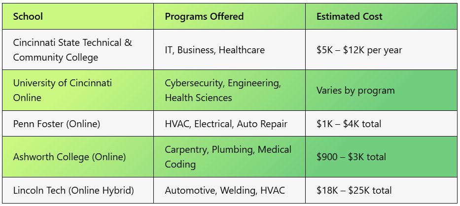 Trade Schools in Cincinnati