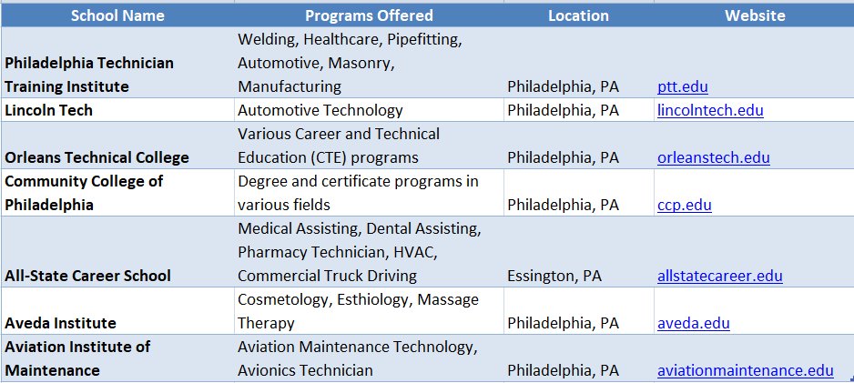 Trade Schools in Philadelphia, PA