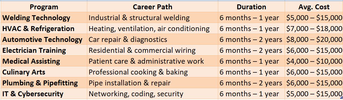 Trade Schools in Rochester, New York