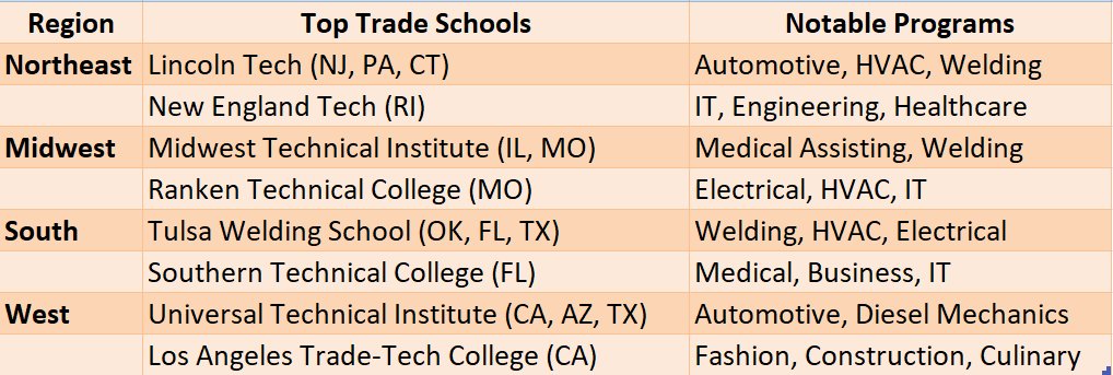 Trade Schools in the United States
