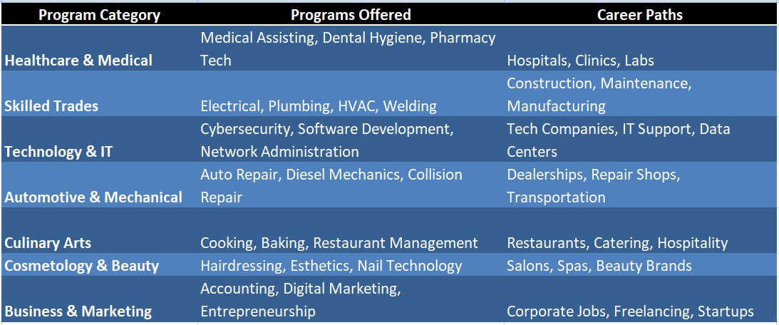 Trade Schools in the United States
