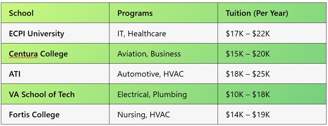 Trade Schools in VA