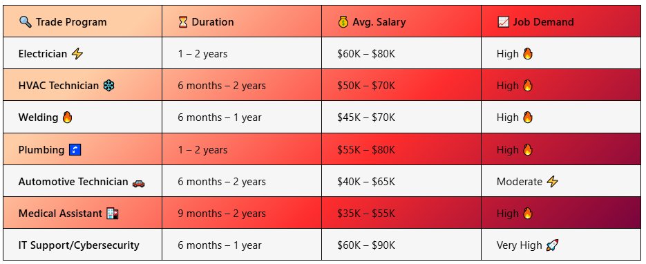 Trade Training Programs