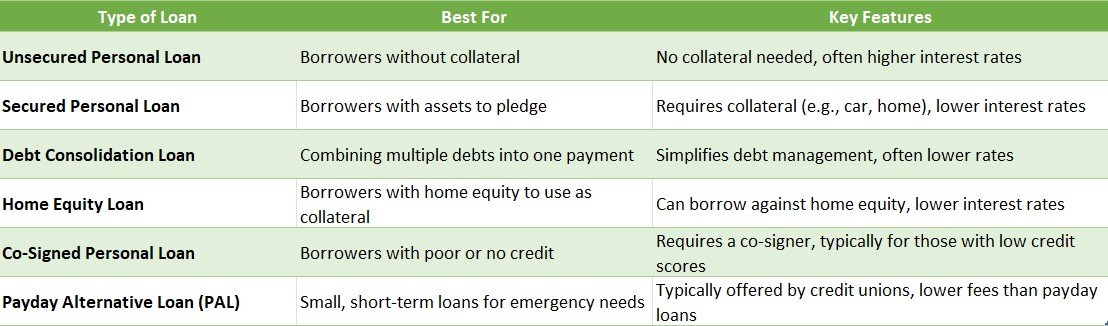 Types of Personal Loans