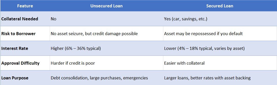 Unsecured Personal Loans Guide