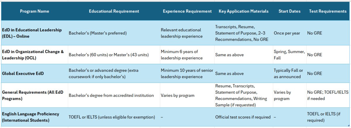 usc doctorate in education