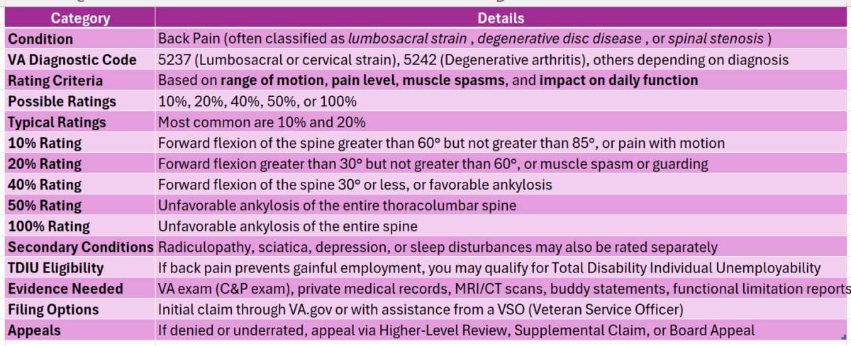VA Disability for Back Pain