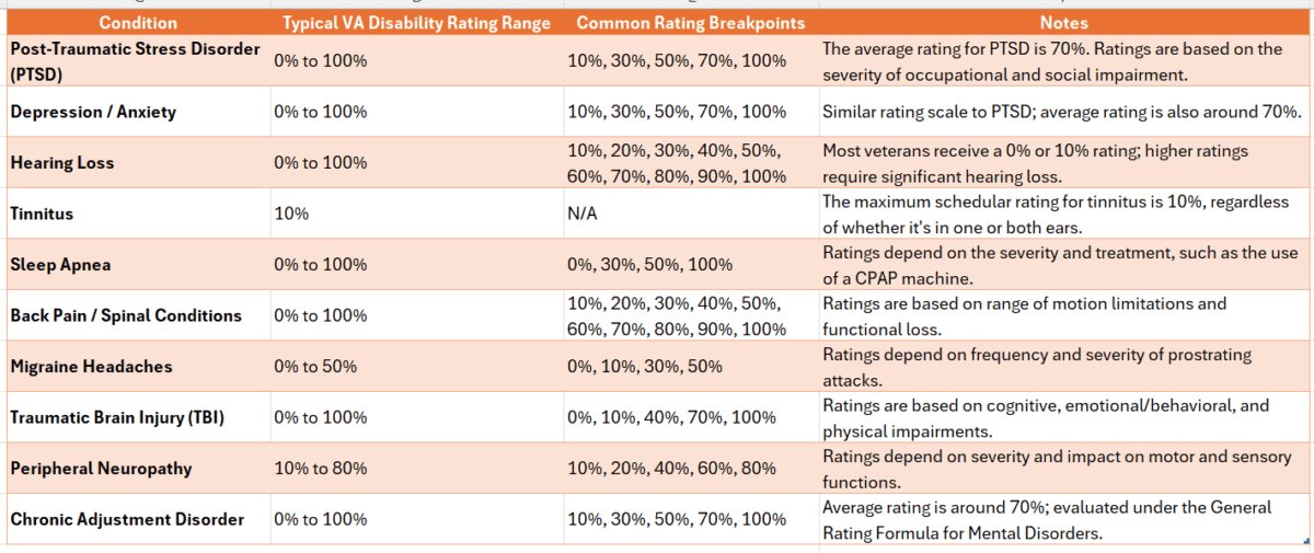 VA Disability Rating by Condition