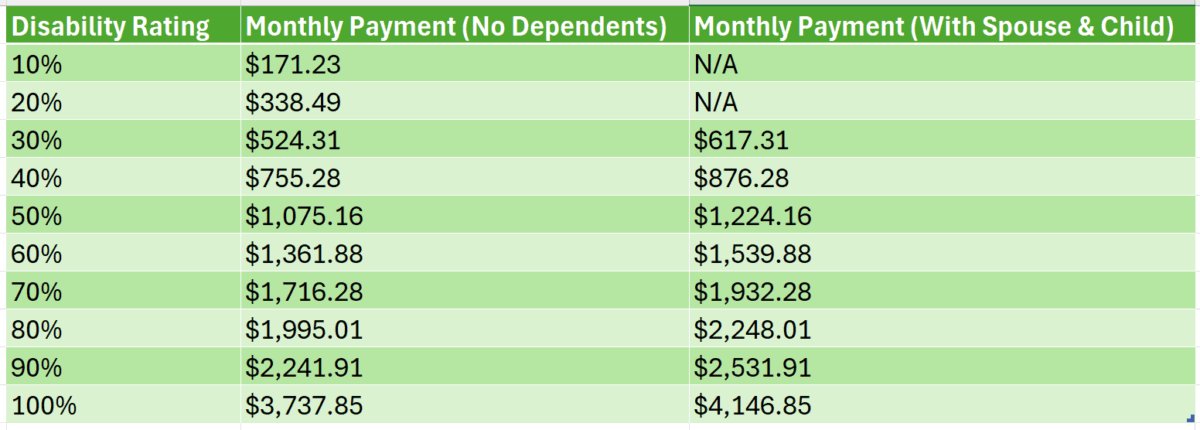Vet Disability Benefits