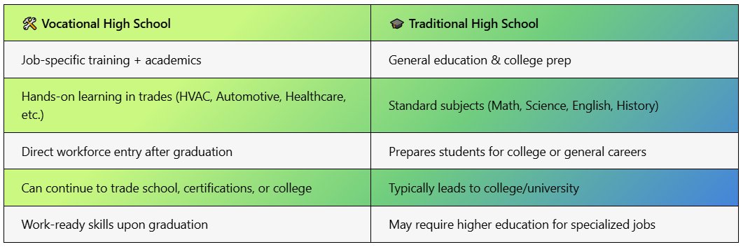 Vocational High School