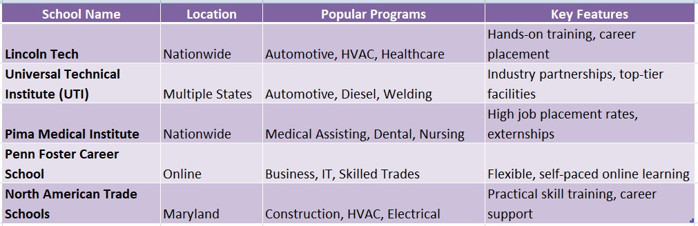 Vocational Schools Around Me