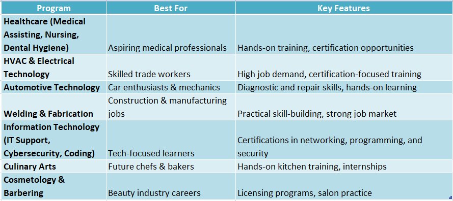 Vocational Schools in Allentown, PA